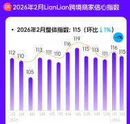 连连国际丨2月LianLian跨境商家信心指数出炉：增长预期持续走强 品类信心全面上扬