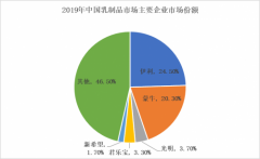 北京和众汇富：伊利股份的发展优势优势是什么？